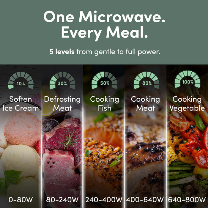 Microwave oven 5 power levels infographic – 10% to 100%, from softening ice cream to cooking vegetables